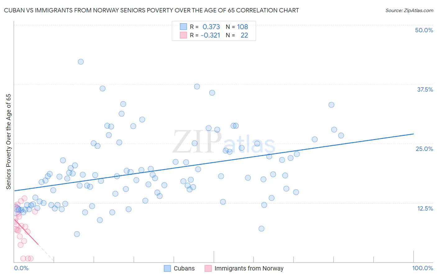 Cuban vs Immigrants from Norway Seniors Poverty Over the Age of 65