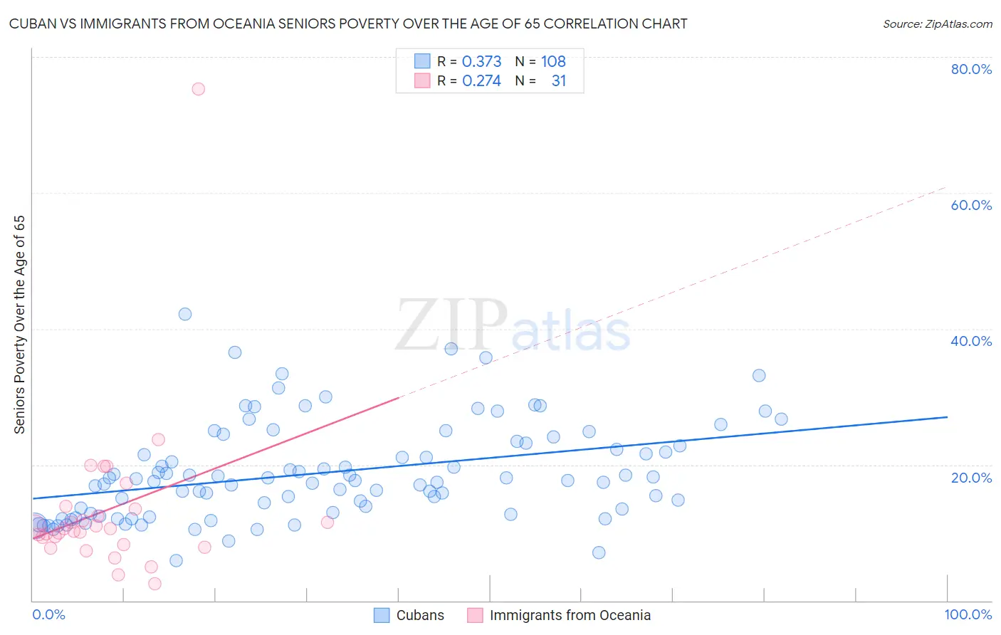 Cuban vs Immigrants from Oceania Seniors Poverty Over the Age of 65