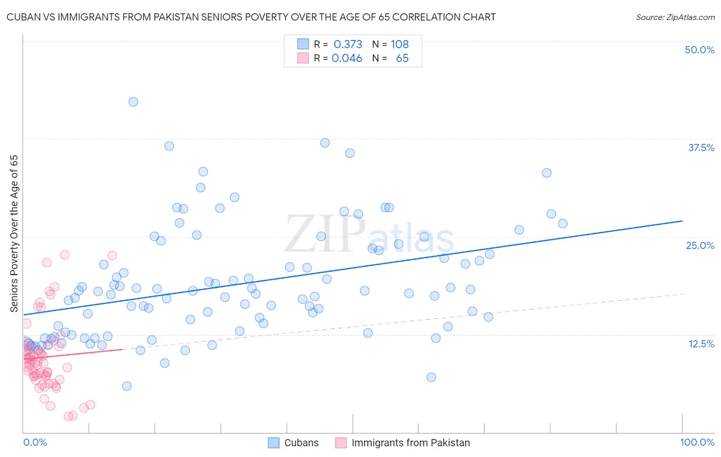 Cuban vs Immigrants from Pakistan Seniors Poverty Over the Age of 65
