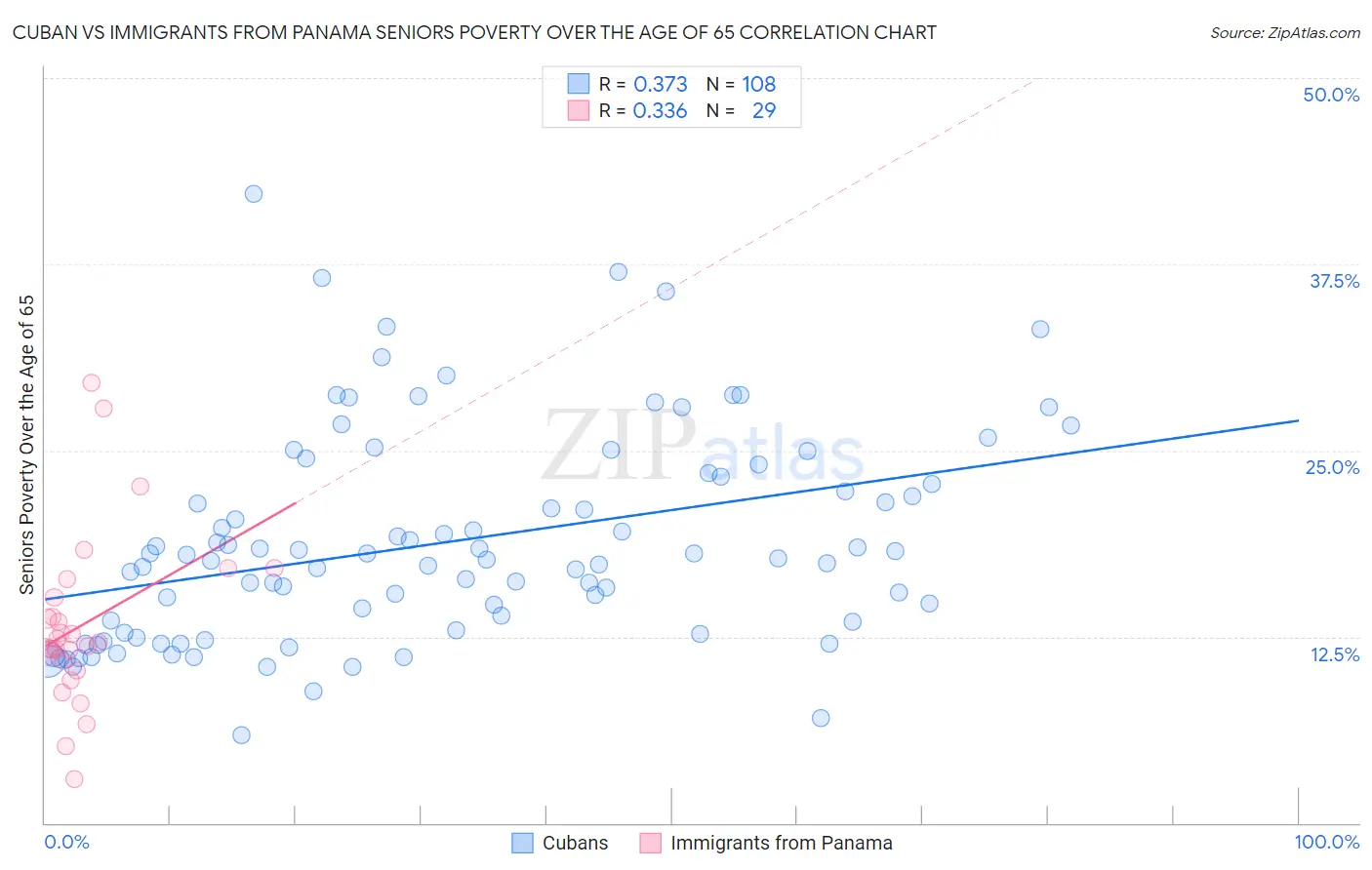 Cuban vs Immigrants from Panama Seniors Poverty Over the Age of 65