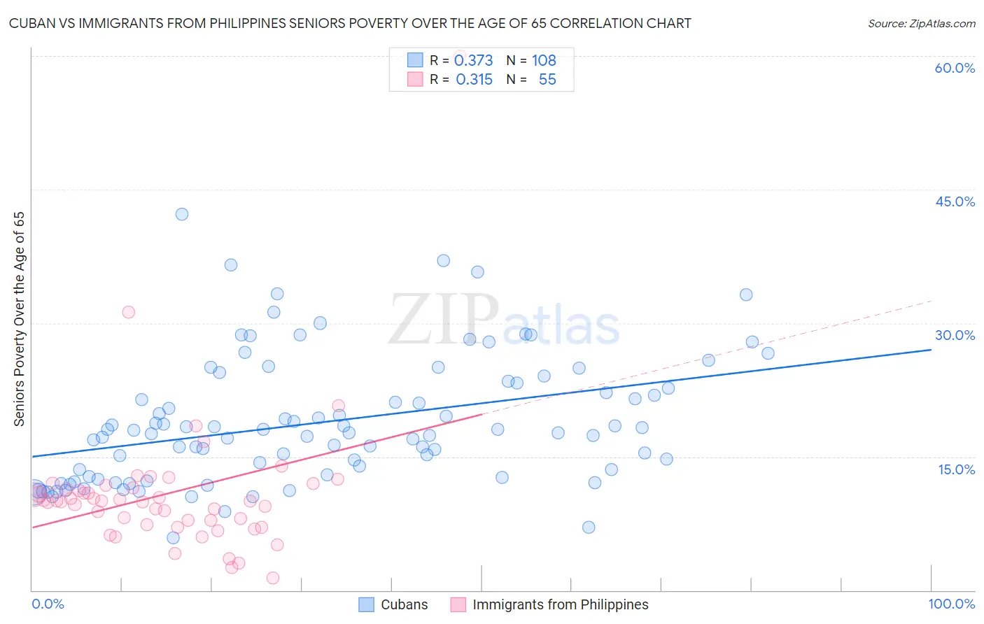 Cuban vs Immigrants from Philippines Seniors Poverty Over the Age of 65