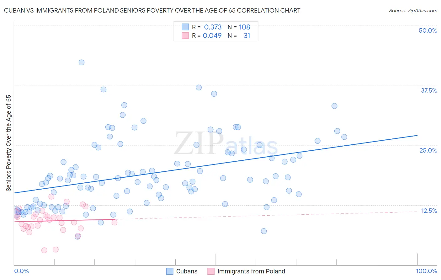 Cuban vs Immigrants from Poland Seniors Poverty Over the Age of 65