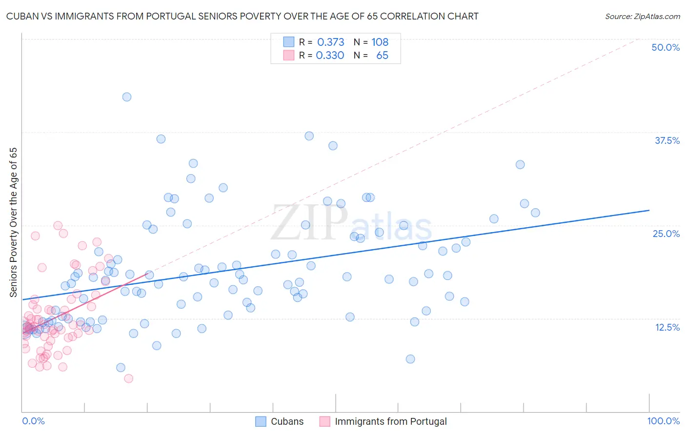 Cuban vs Immigrants from Portugal Seniors Poverty Over the Age of 65