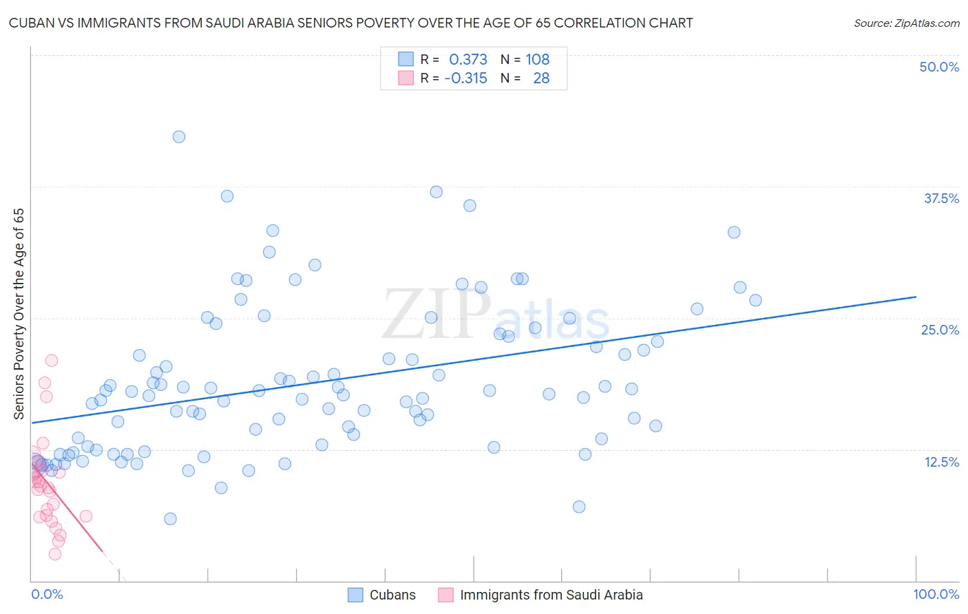 Cuban vs Immigrants from Saudi Arabia Seniors Poverty Over the Age of 65