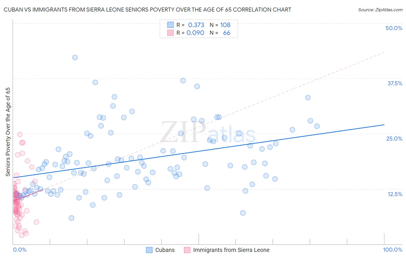 Cuban vs Immigrants from Sierra Leone Seniors Poverty Over the Age of 65