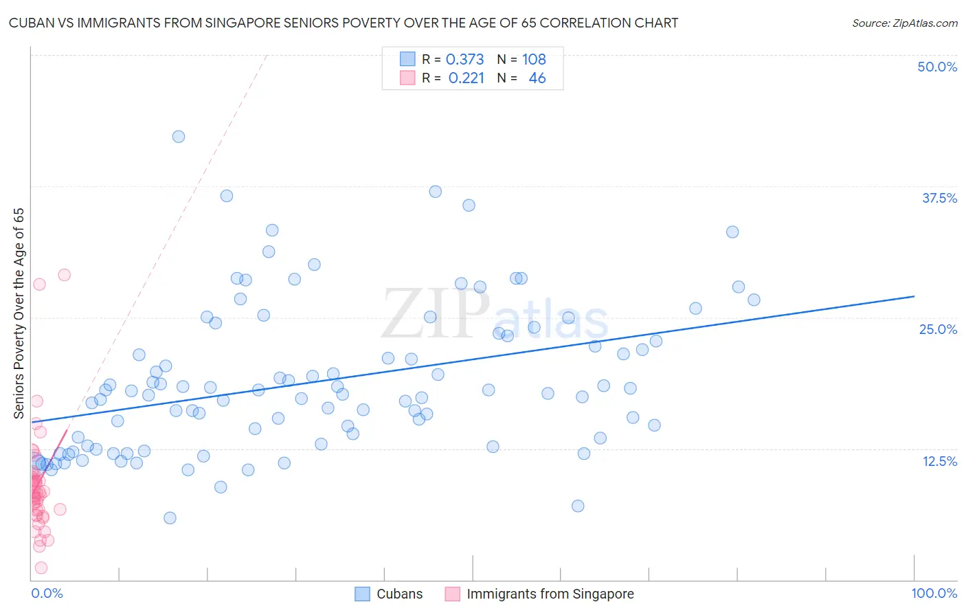 Cuban vs Immigrants from Singapore Seniors Poverty Over the Age of 65