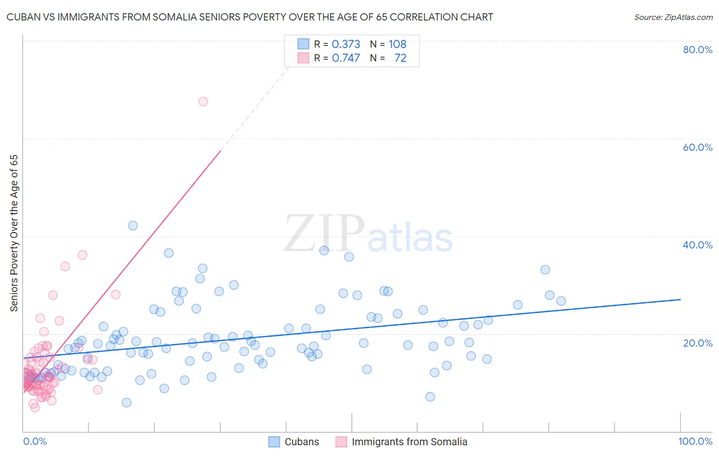 Cuban vs Immigrants from Somalia Seniors Poverty Over the Age of 65