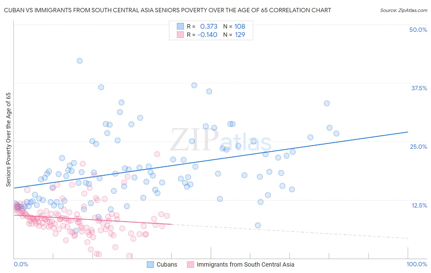 Cuban vs Immigrants from South Central Asia Seniors Poverty Over the Age of 65