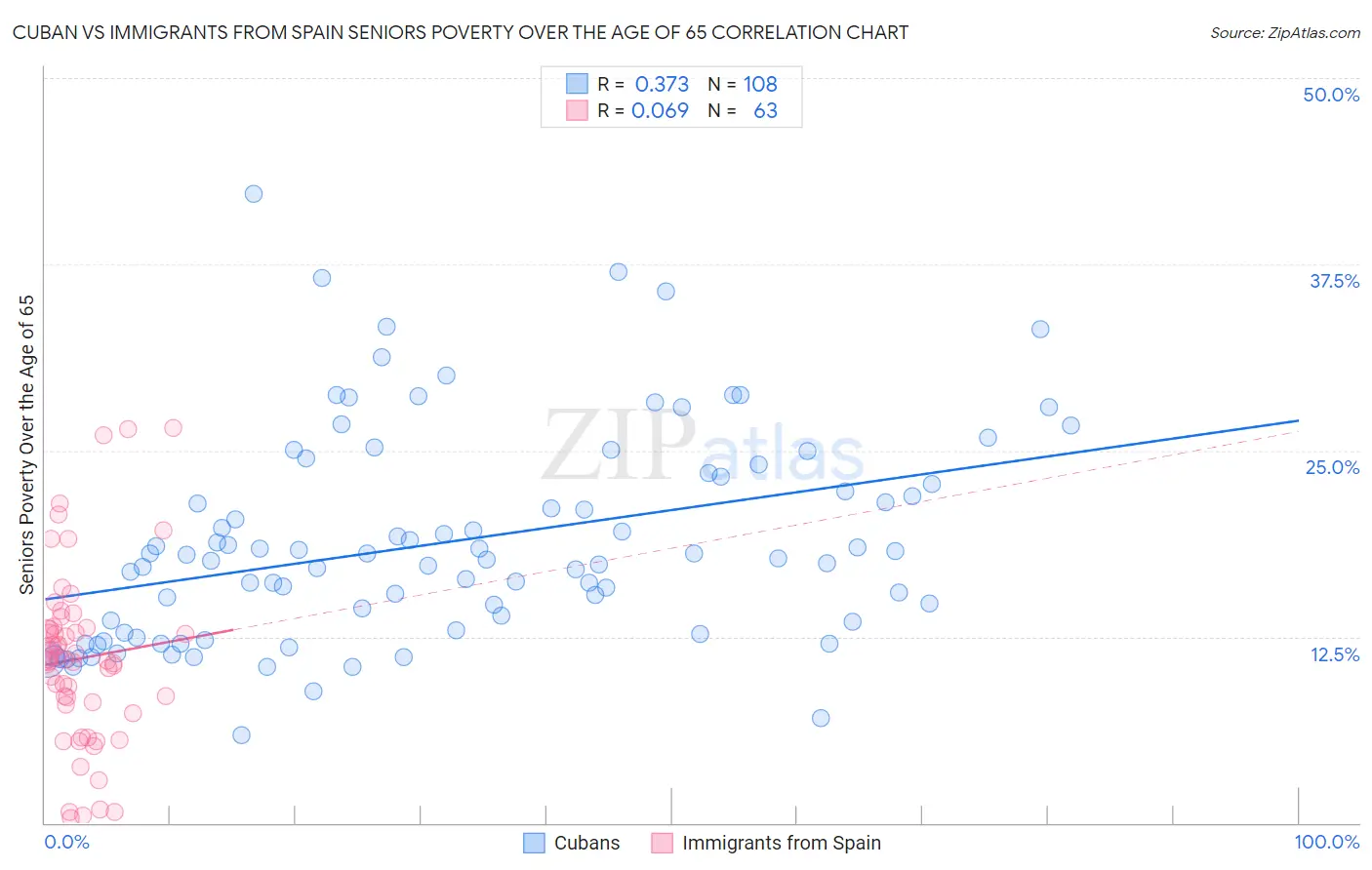 Cuban vs Immigrants from Spain Seniors Poverty Over the Age of 65