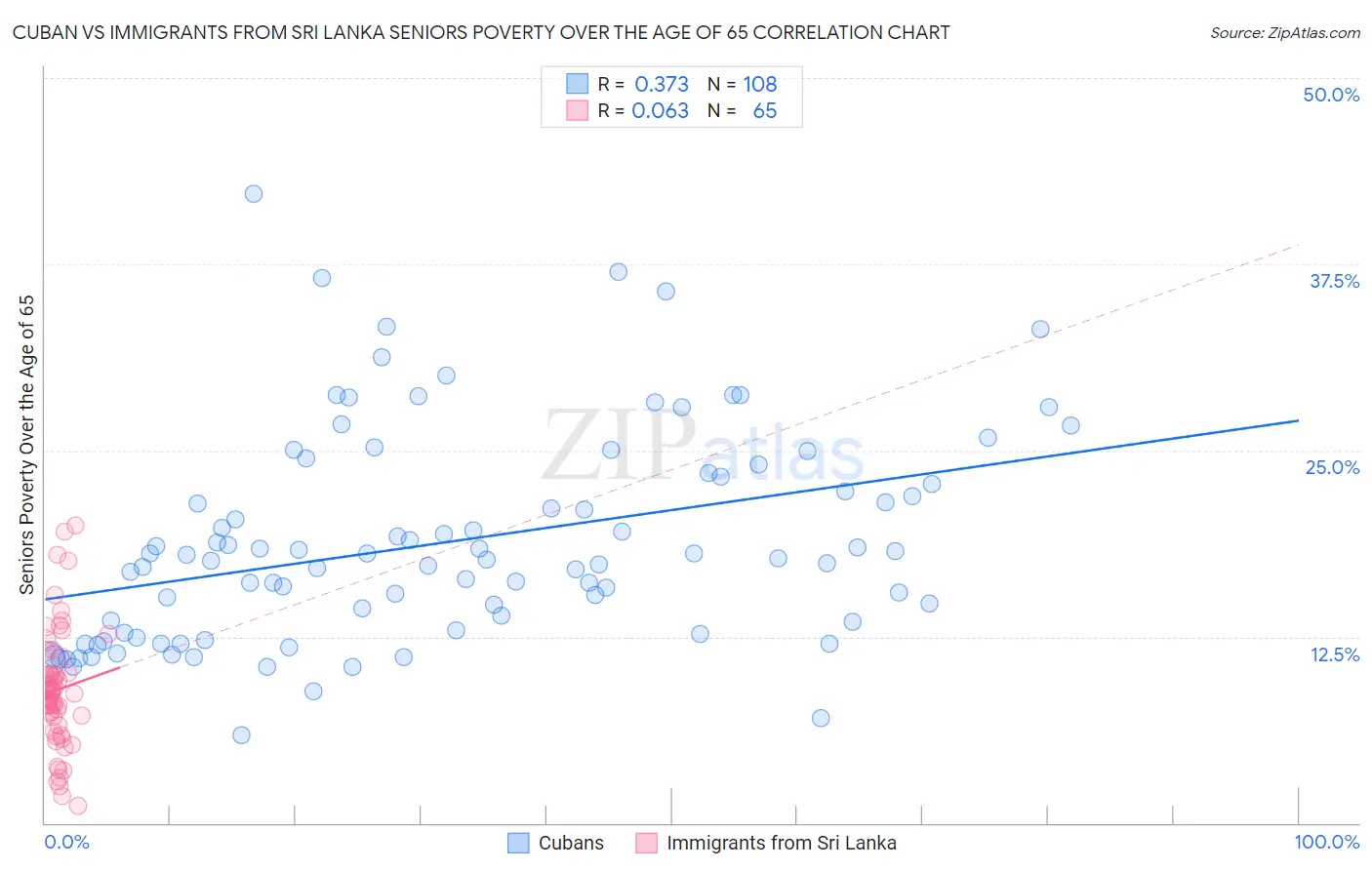 Cuban vs Immigrants from Sri Lanka Seniors Poverty Over the Age of 65
