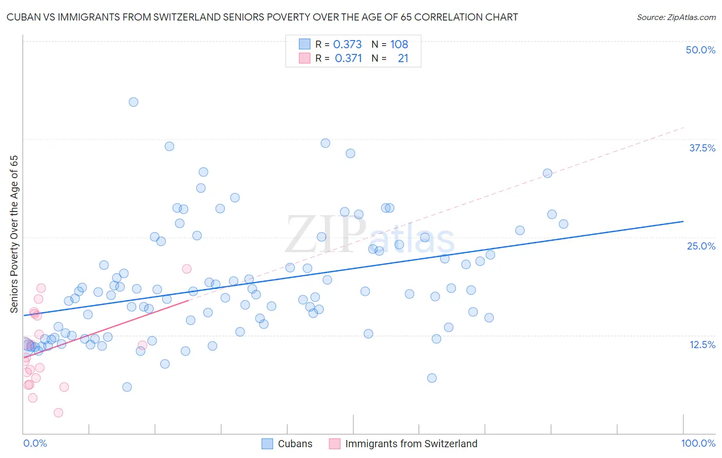 Cuban vs Immigrants from Switzerland Seniors Poverty Over the Age of 65