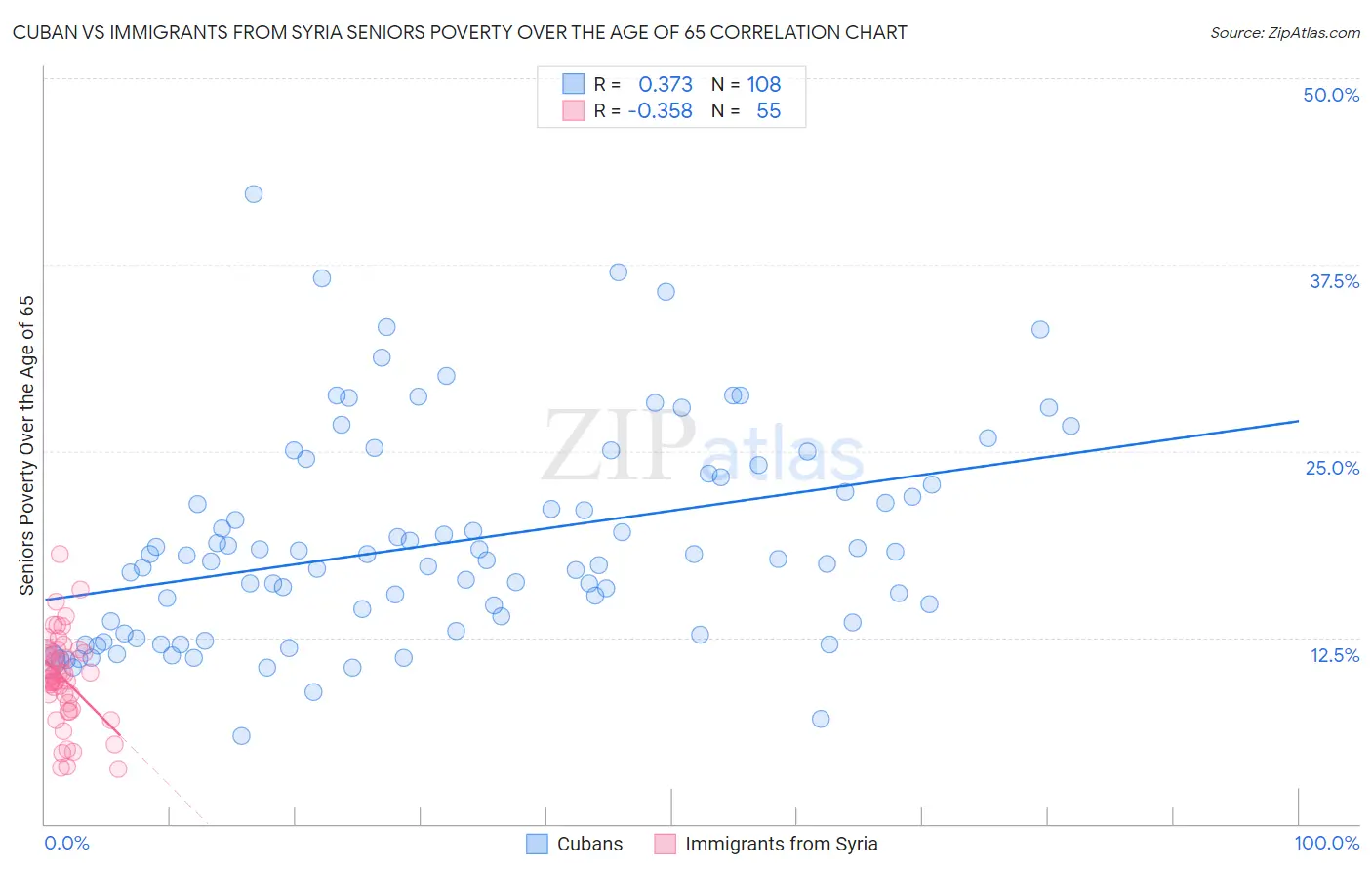 Cuban vs Immigrants from Syria Seniors Poverty Over the Age of 65