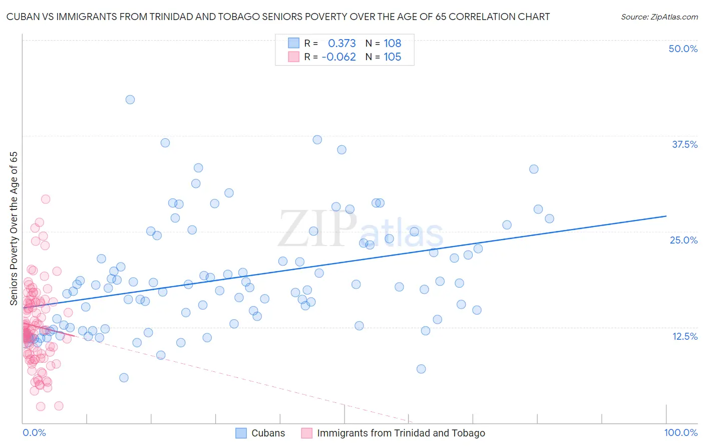 Cuban vs Immigrants from Trinidad and Tobago Seniors Poverty Over the Age of 65