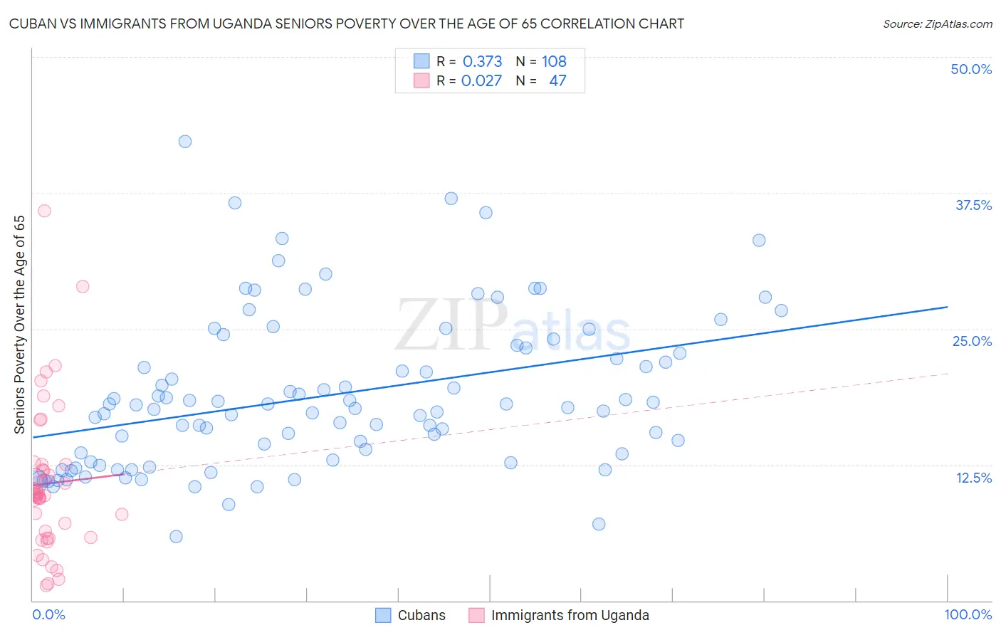 Cuban vs Immigrants from Uganda Seniors Poverty Over the Age of 65