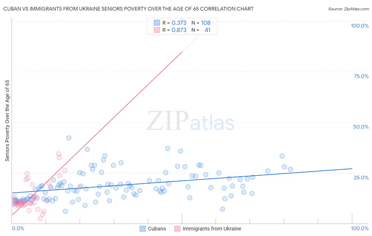 Cuban vs Immigrants from Ukraine Seniors Poverty Over the Age of 65