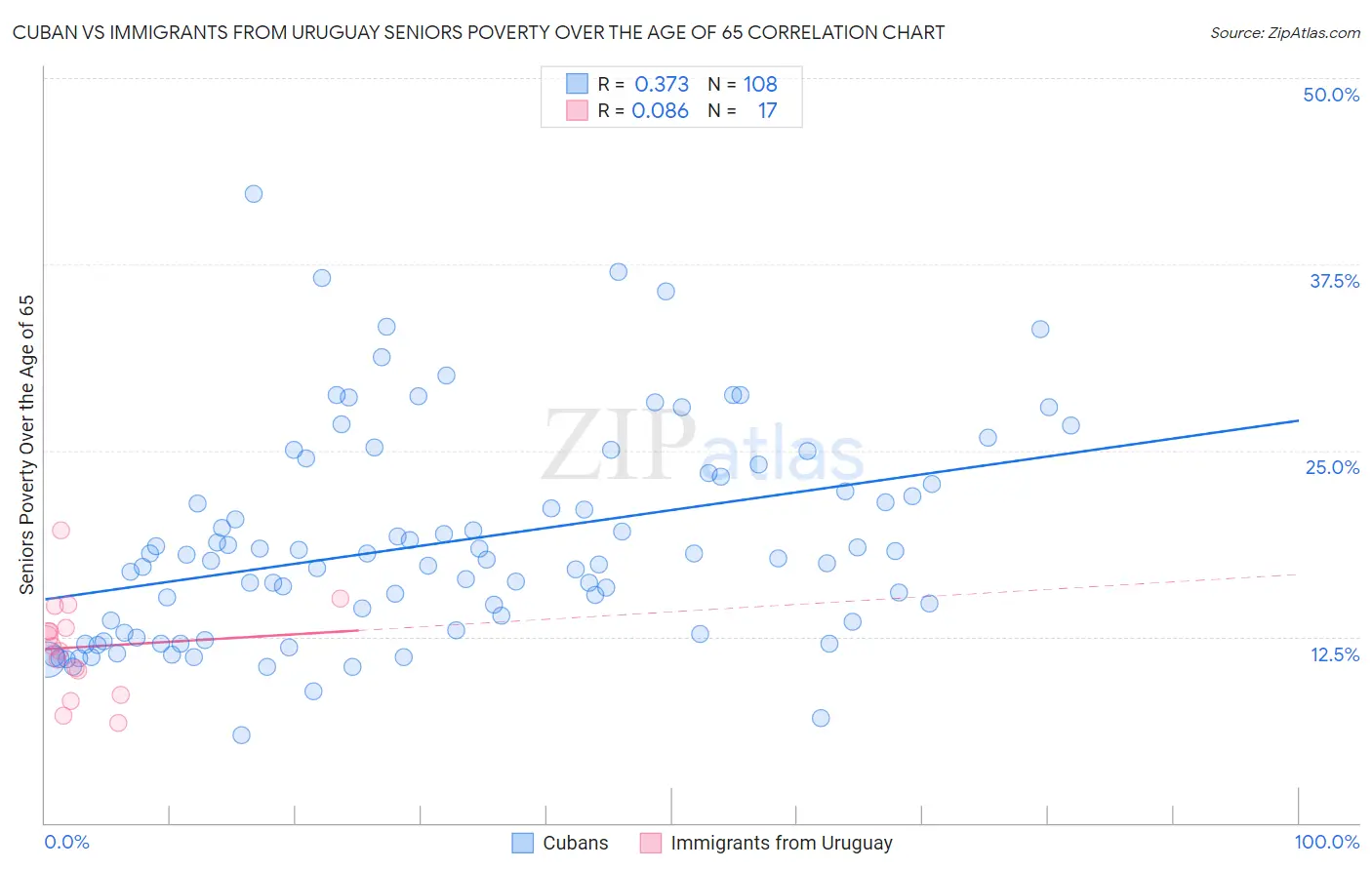 Cuban vs Immigrants from Uruguay Seniors Poverty Over the Age of 65