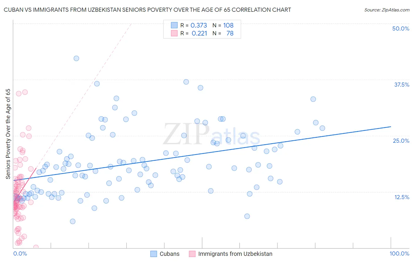 Cuban vs Immigrants from Uzbekistan Seniors Poverty Over the Age of 65