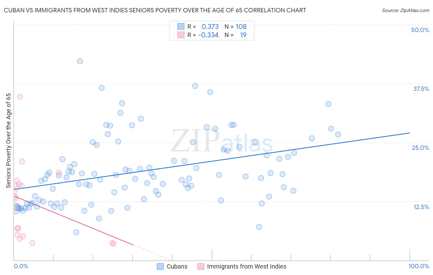 Cuban vs Immigrants from West Indies Seniors Poverty Over the Age of 65