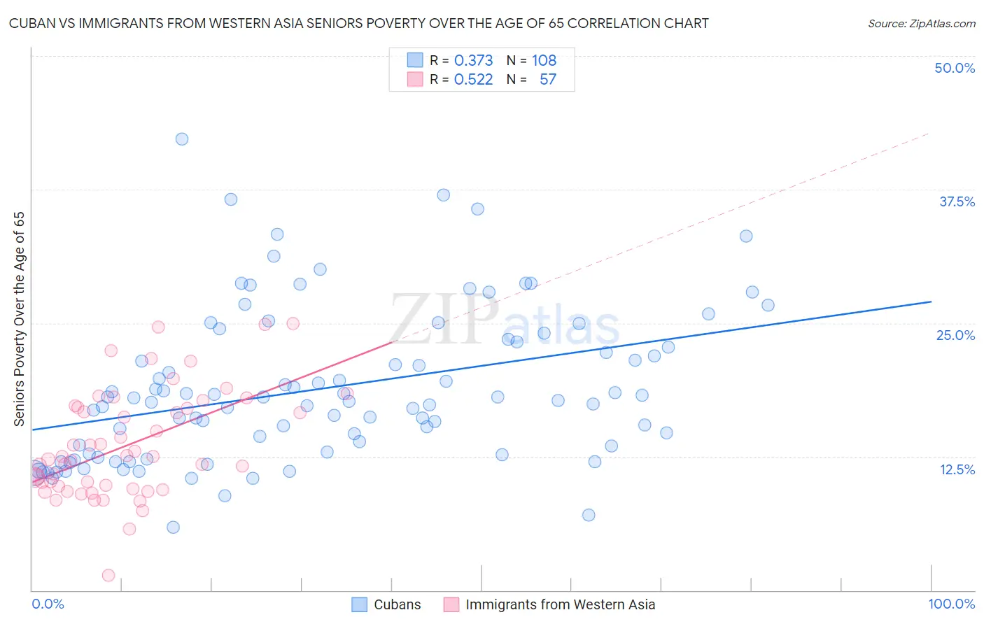 Cuban vs Immigrants from Western Asia Seniors Poverty Over the Age of 65