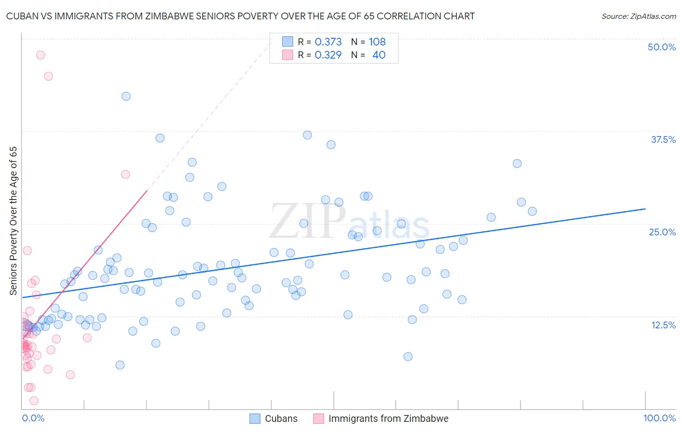 Cuban vs Immigrants from Zimbabwe Seniors Poverty Over the Age of 65