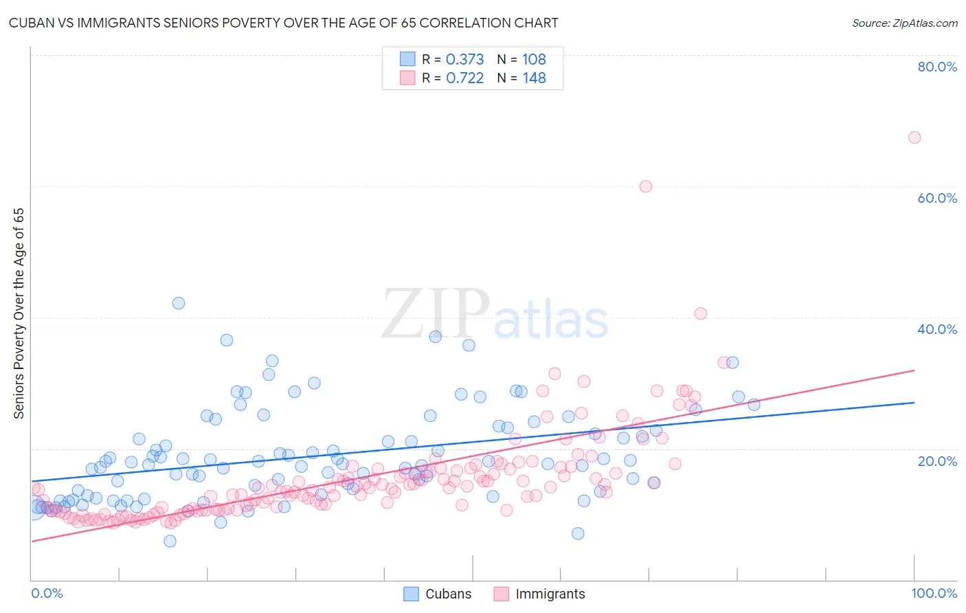 Cuban vs Immigrants Seniors Poverty Over the Age of 65