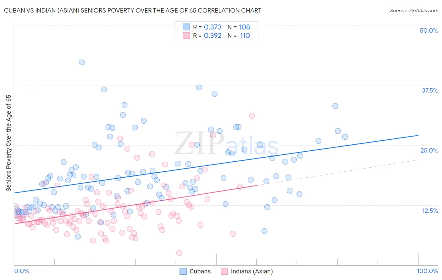 Cuban vs Indian (Asian) Seniors Poverty Over the Age of 65