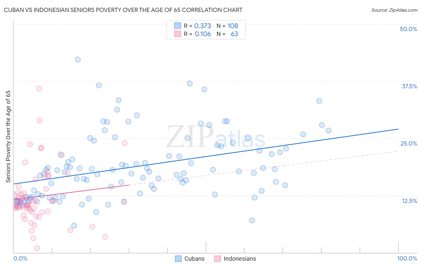 Cuban vs Indonesian Seniors Poverty Over the Age of 65