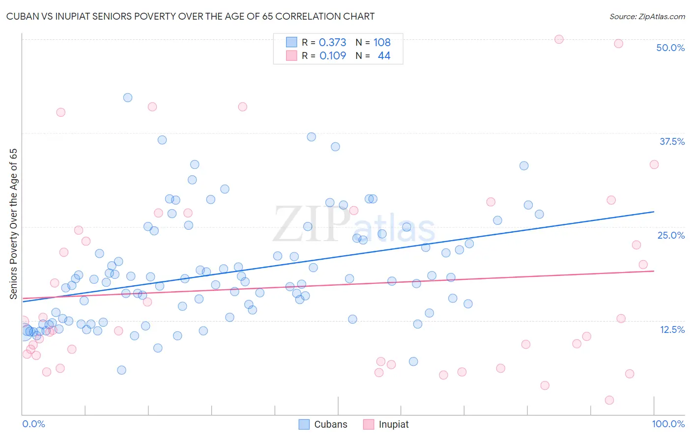 Cuban vs Inupiat Seniors Poverty Over the Age of 65