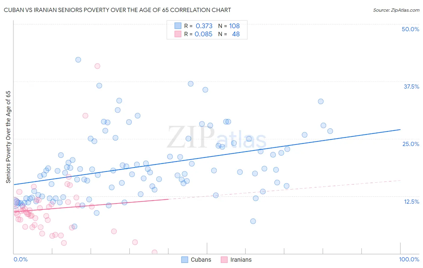 Cuban vs Iranian Seniors Poverty Over the Age of 65