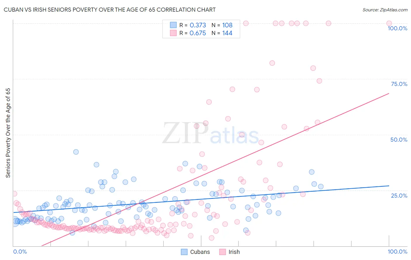 Cuban vs Irish Seniors Poverty Over the Age of 65