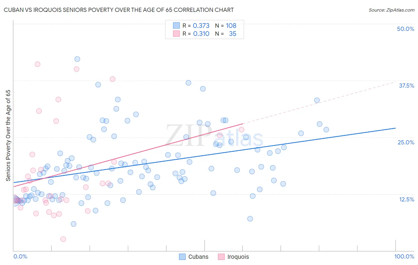 Cuban vs Iroquois Seniors Poverty Over the Age of 65