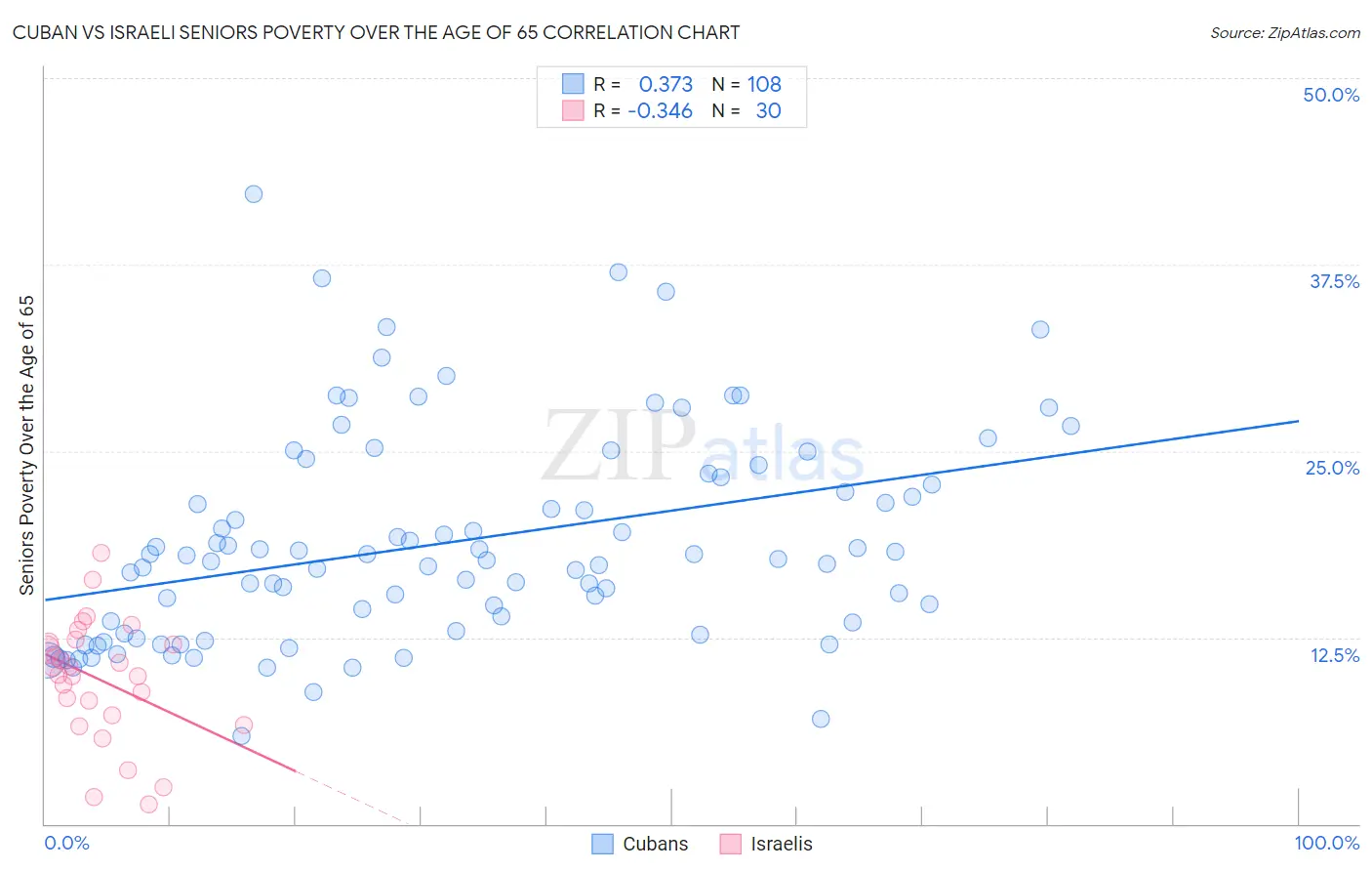 Cuban vs Israeli Seniors Poverty Over the Age of 65