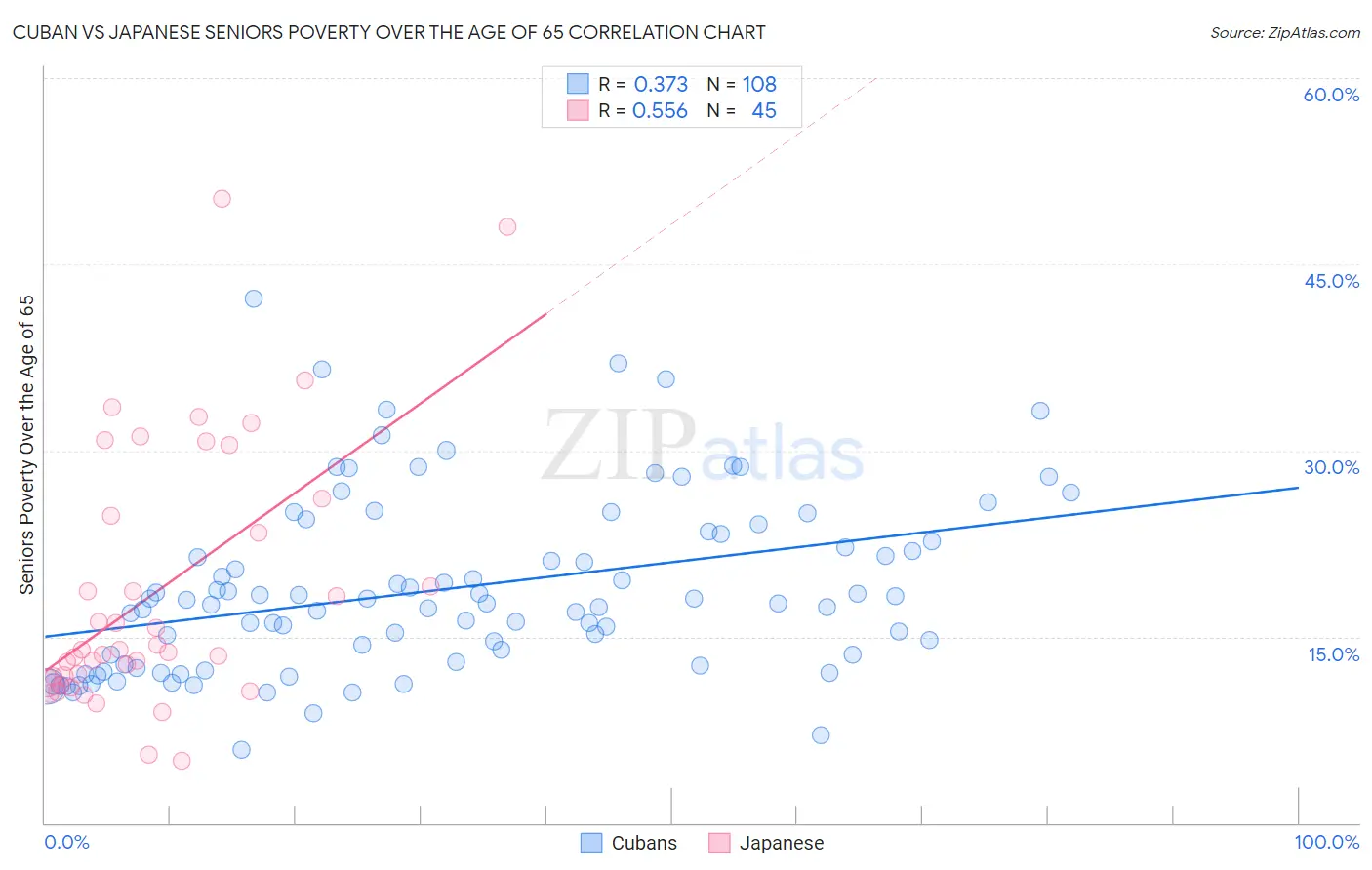 Cuban vs Japanese Seniors Poverty Over the Age of 65