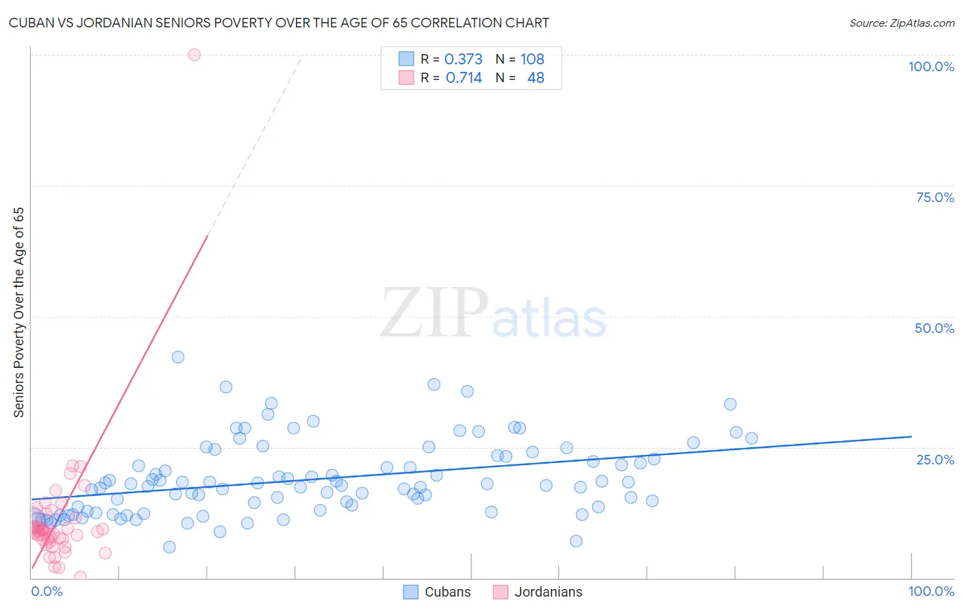 Cuban vs Jordanian Seniors Poverty Over the Age of 65