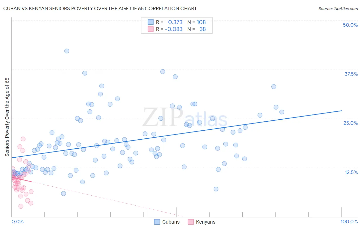 Cuban vs Kenyan Seniors Poverty Over the Age of 65