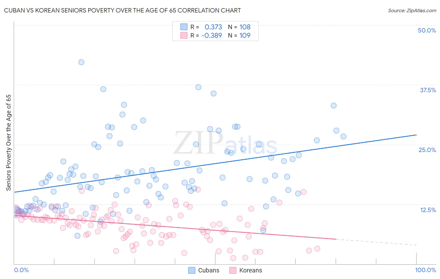 Cuban vs Korean Seniors Poverty Over the Age of 65