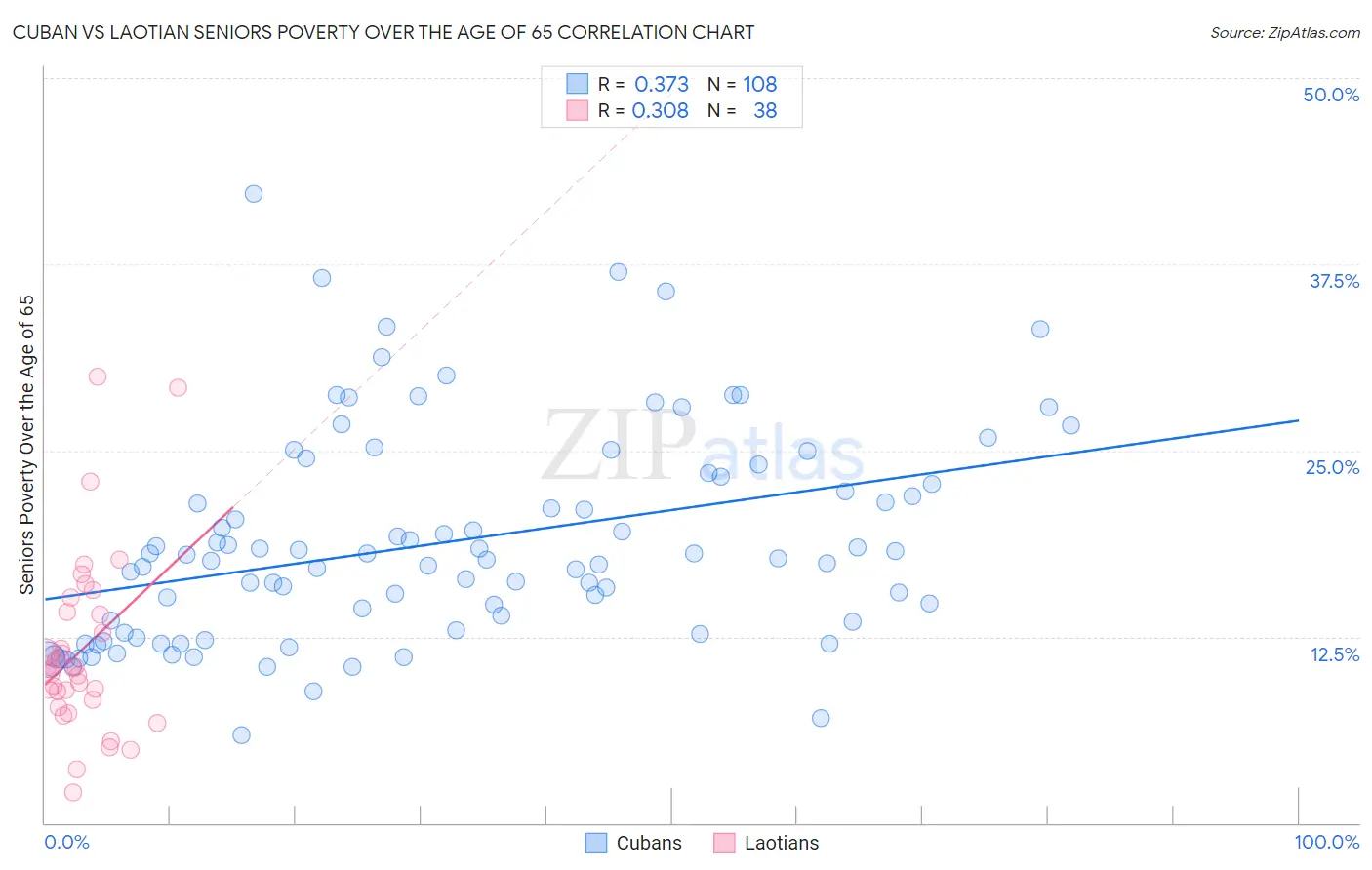 Cuban vs Laotian Seniors Poverty Over the Age of 65