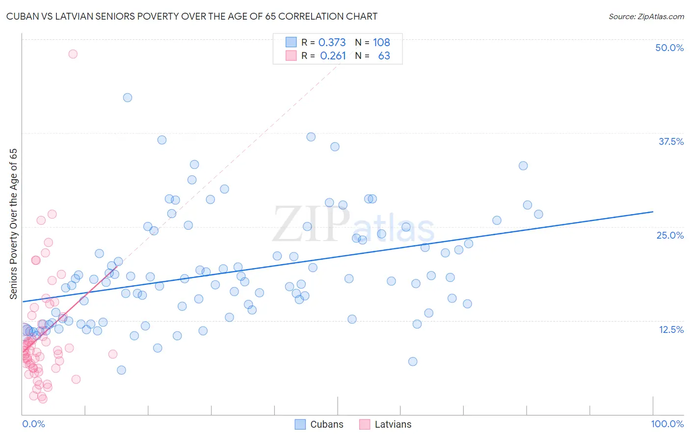 Cuban vs Latvian Seniors Poverty Over the Age of 65