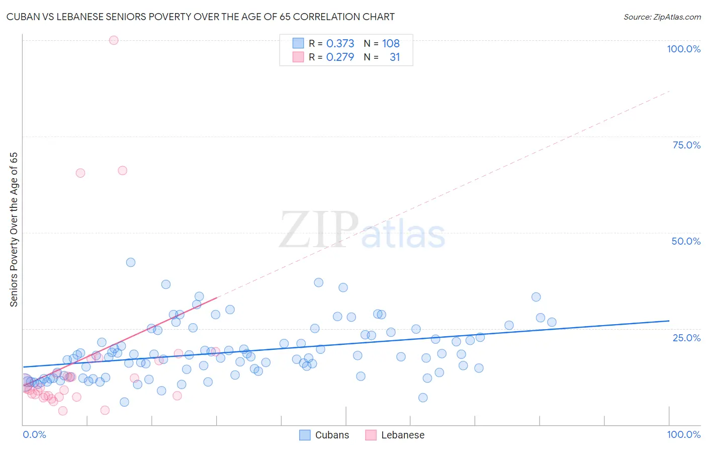 Cuban vs Lebanese Seniors Poverty Over the Age of 65