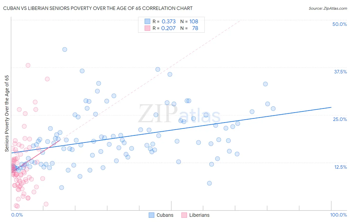 Cuban vs Liberian Seniors Poverty Over the Age of 65