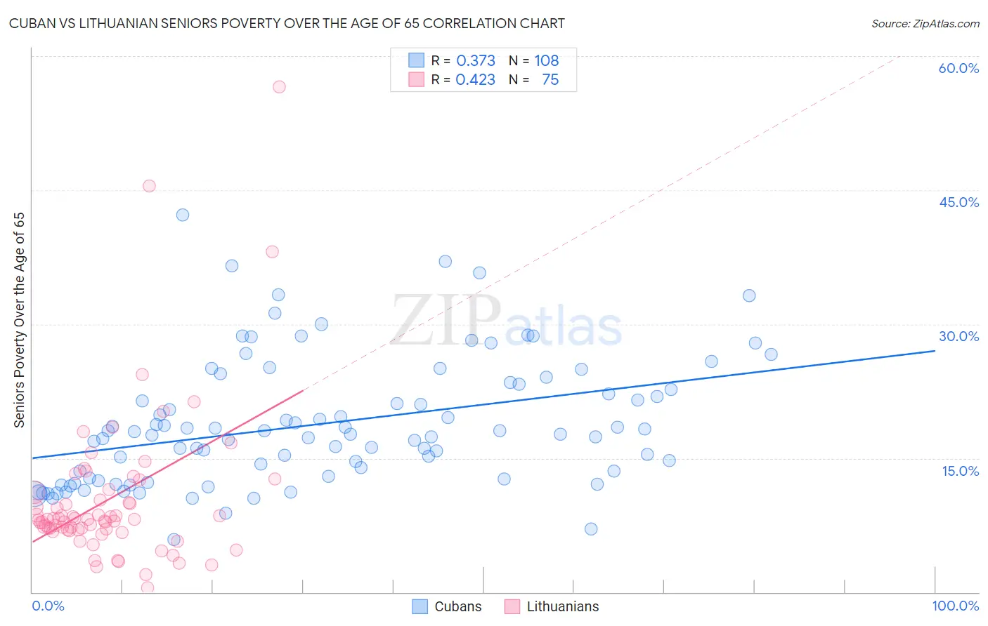 Cuban vs Lithuanian Seniors Poverty Over the Age of 65