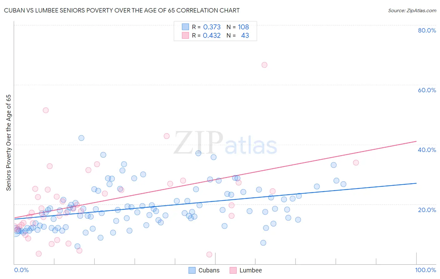 Cuban vs Lumbee Seniors Poverty Over the Age of 65