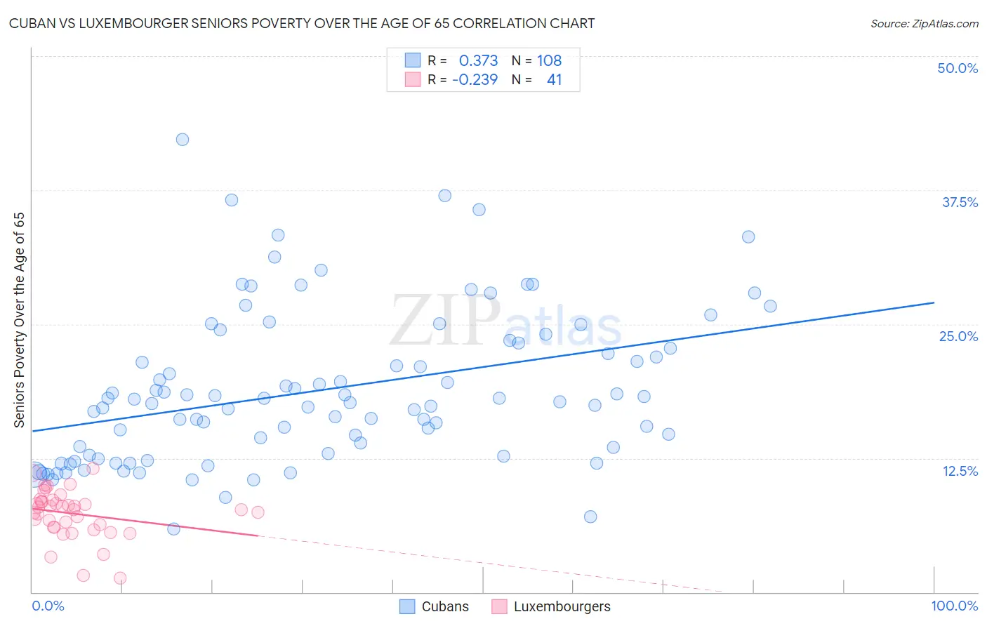 Cuban vs Luxembourger Seniors Poverty Over the Age of 65