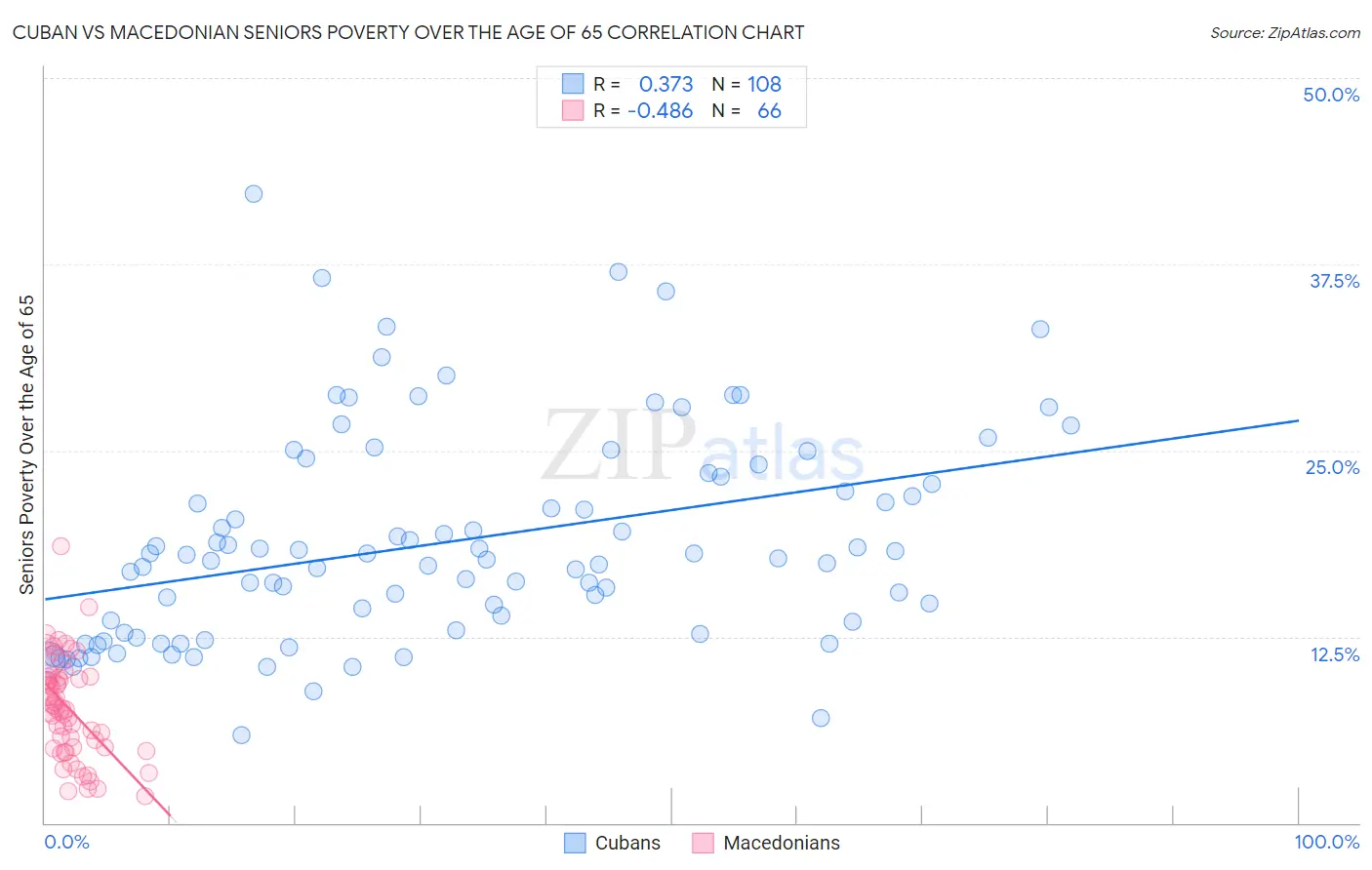 Cuban vs Macedonian Seniors Poverty Over the Age of 65