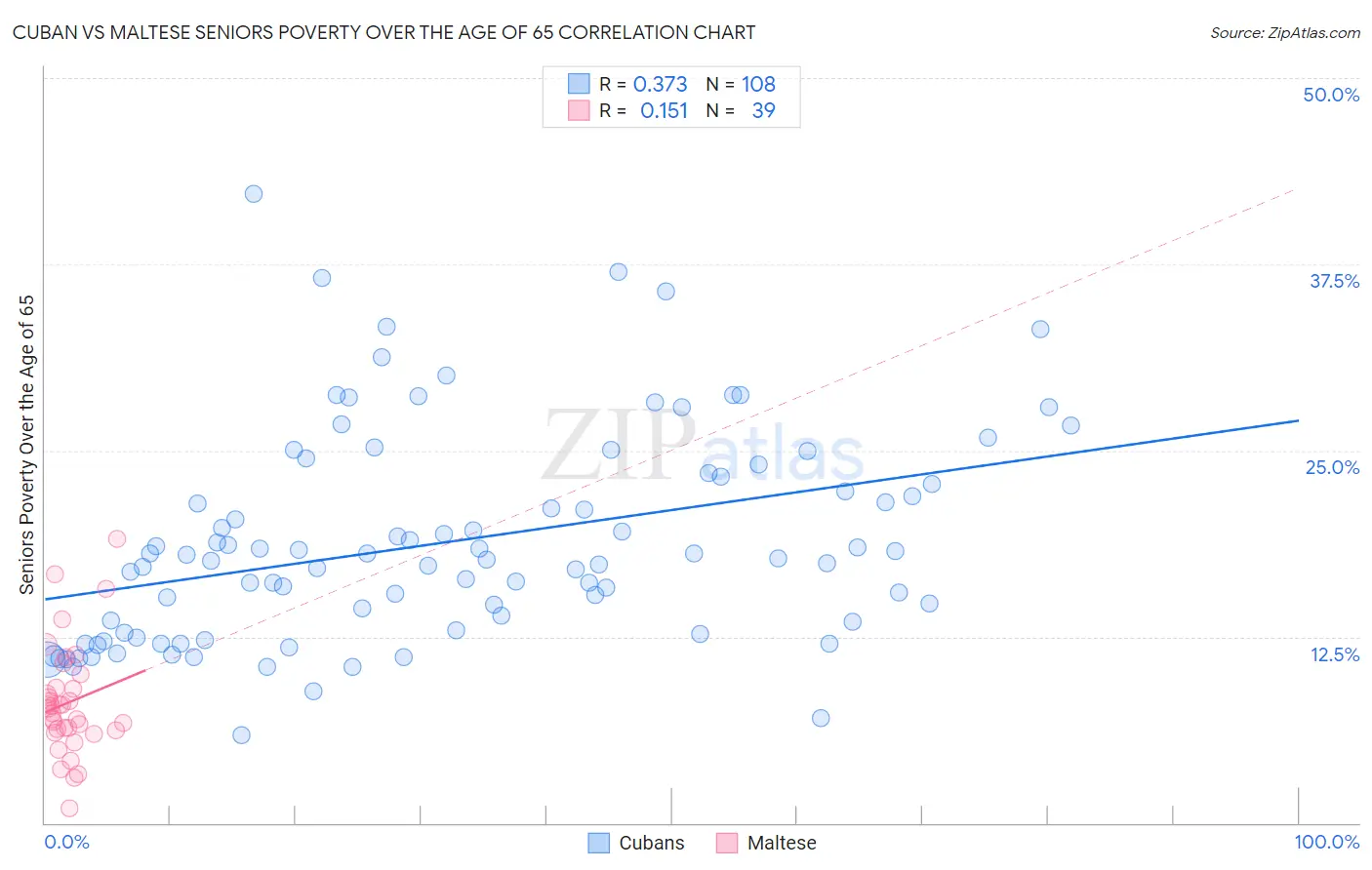 Cuban vs Maltese Seniors Poverty Over the Age of 65