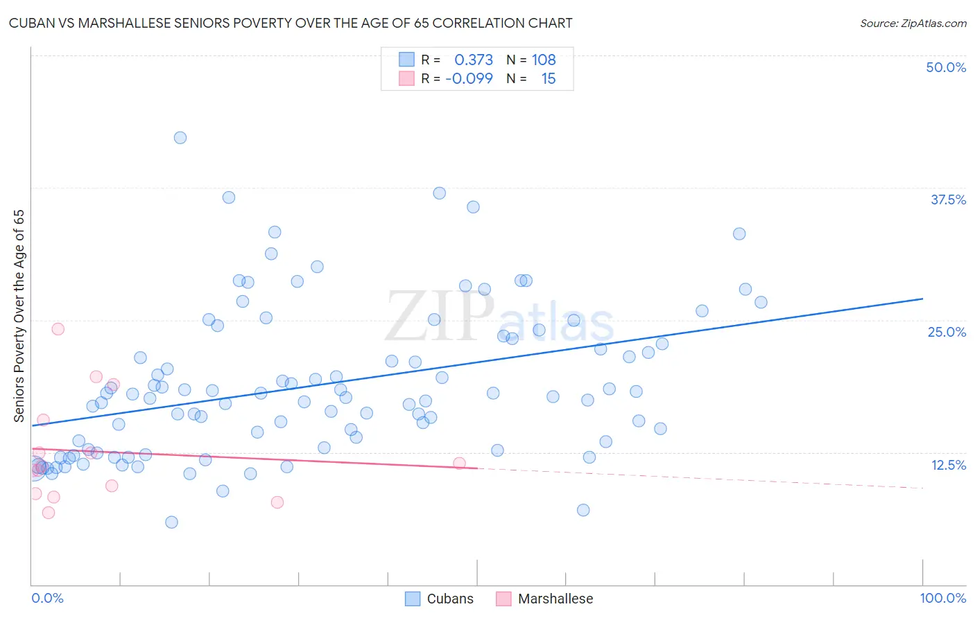 Cuban vs Marshallese Seniors Poverty Over the Age of 65