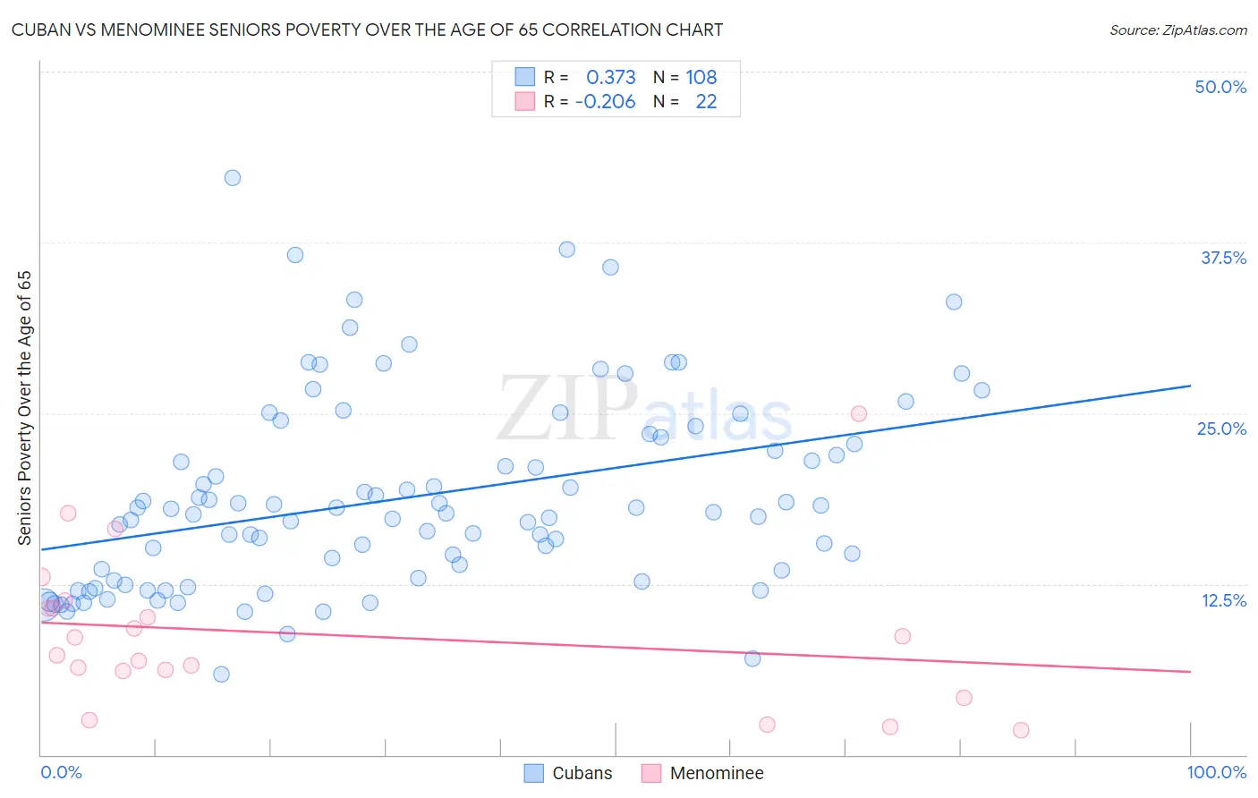 Cuban vs Menominee Seniors Poverty Over the Age of 65