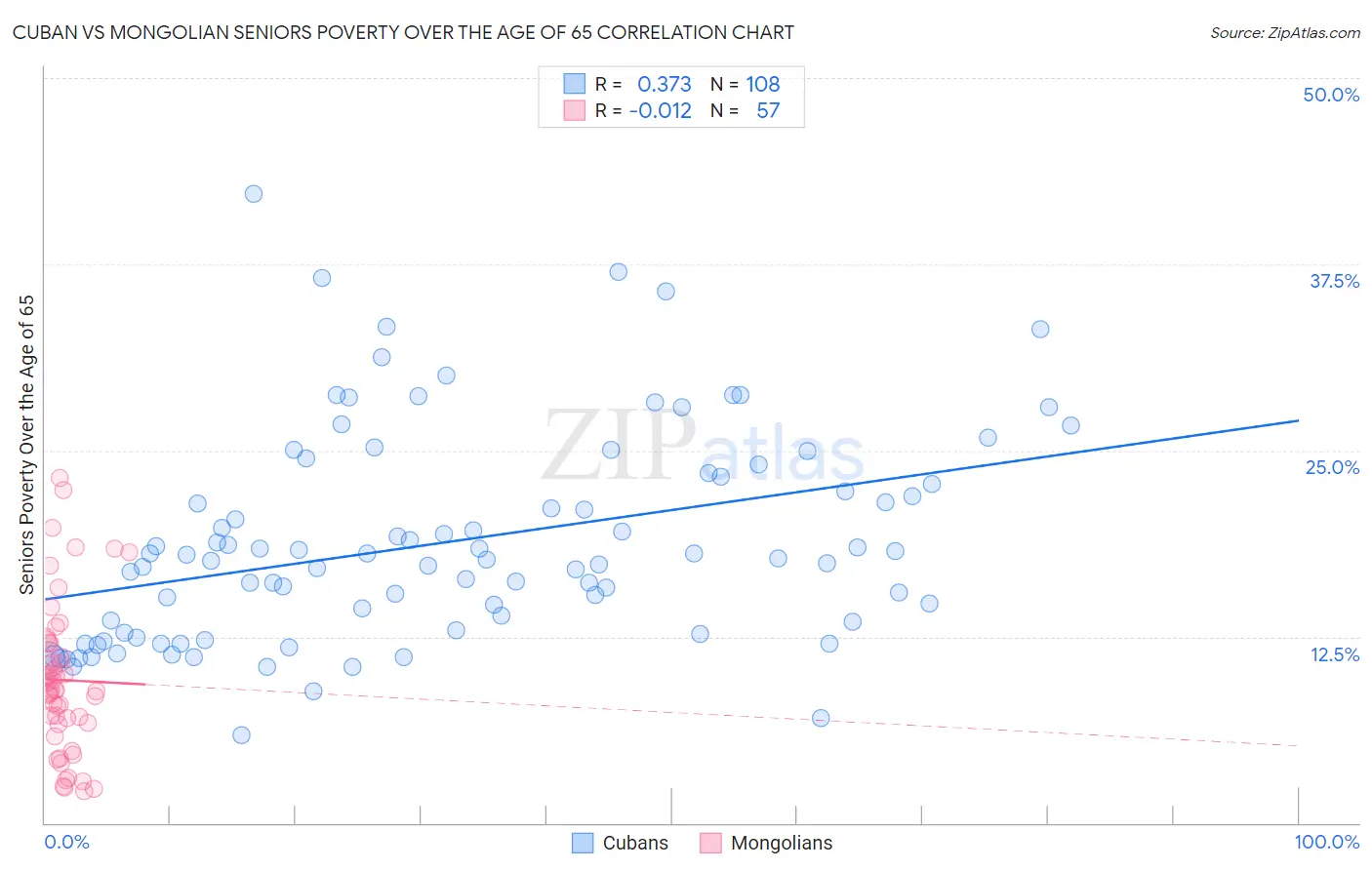 Cuban vs Mongolian Seniors Poverty Over the Age of 65