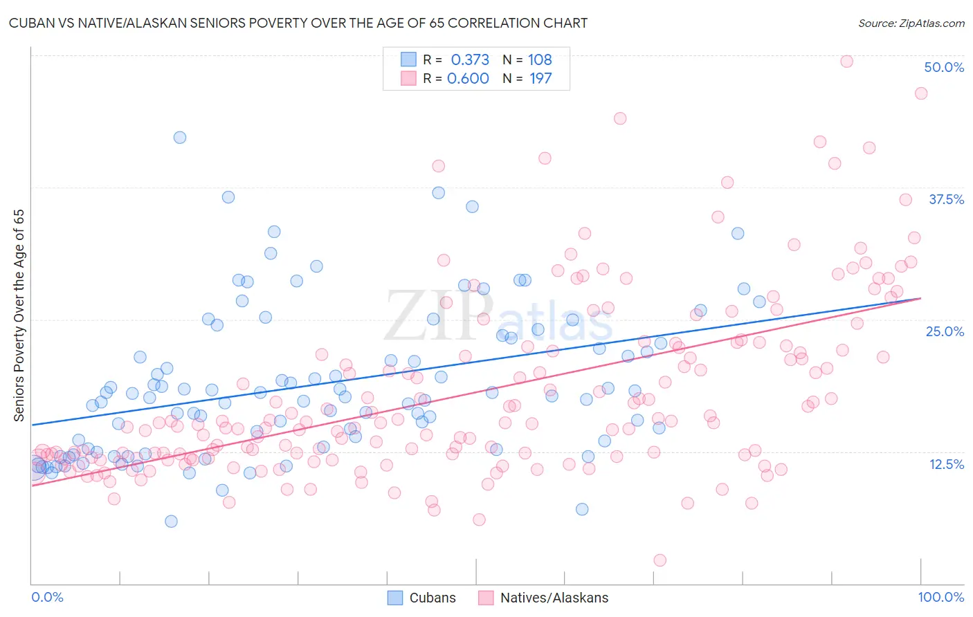 Cuban vs Native/Alaskan Seniors Poverty Over the Age of 65