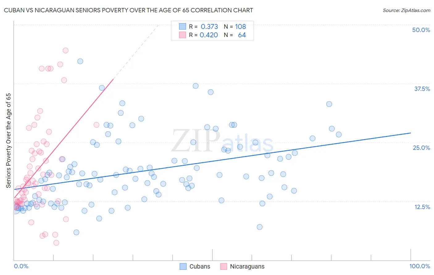Cuban vs Nicaraguan Seniors Poverty Over the Age of 65